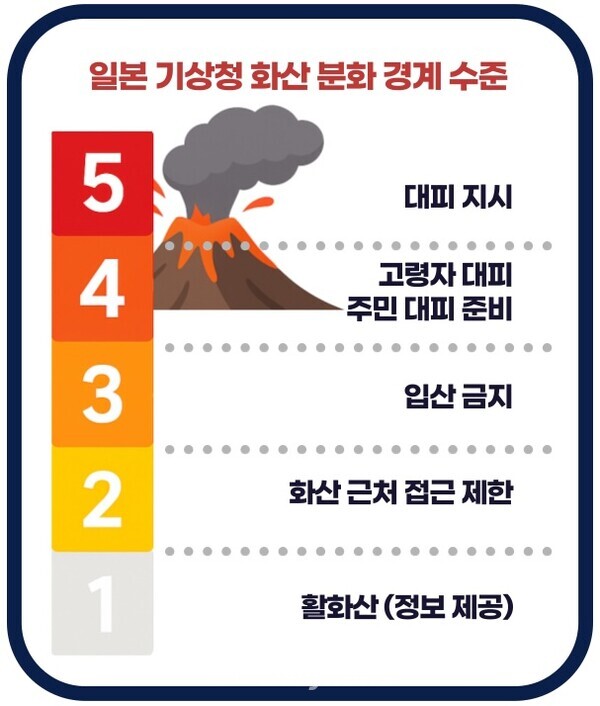 일본 기상청 화산 분화 단계별 경고 수준 (제작: 데일리뉴스)