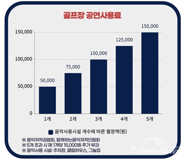 골프장 음악사용 시설 수에 따른 월정액 요금 시각화 (자료:문체부, 제작:데일리뉴스)