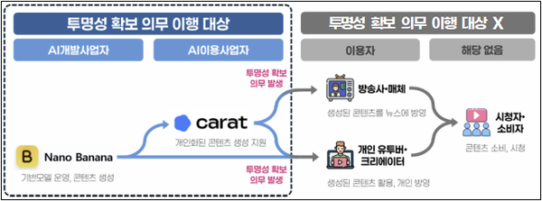 AI 기본법에 대한 설명 (출처: 과학기술정보통신부 보도자료)