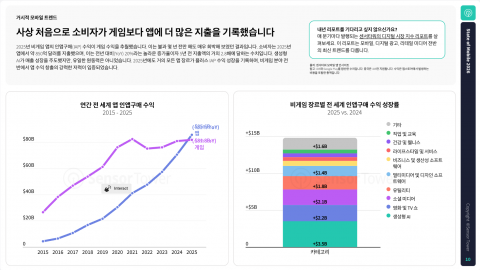 사상 처음으로 소비자가 게임보다 앱에 더 많은 지출을 기록했다 - 센서타워 제공