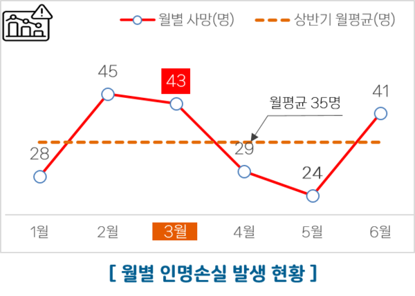 월별 인명손실 발생 현황 (출처:한국도로공사)