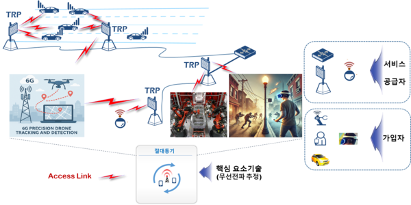 초정밀 서비스 개념도 (출처: 한국전자통신연구원)