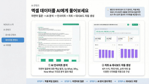  ‘NEXUS’의 AI 분석과 차트&대시보드 생성 예시 -  kt m&s 제공