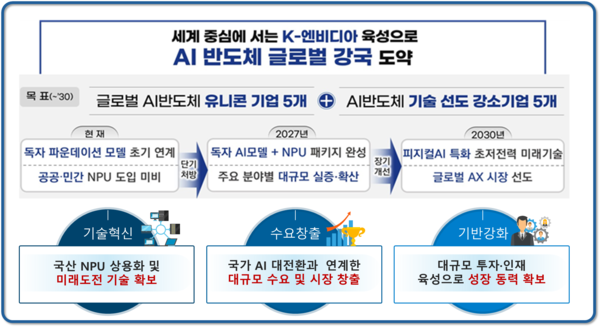 인공지능 반도체 산업 고약 전략 (출처: 과학기술정보통신부)
