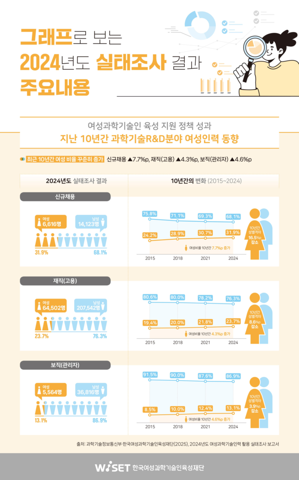 출처: 과학기술정보통신부, 한국여성과학기술인육성재단