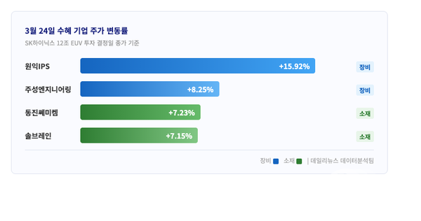 3월 24일 수혜 기업 주가 변동률, SK하이닉스 12조 EUV 투자 결정일 종가 기준 (제작:데일리뉴스)