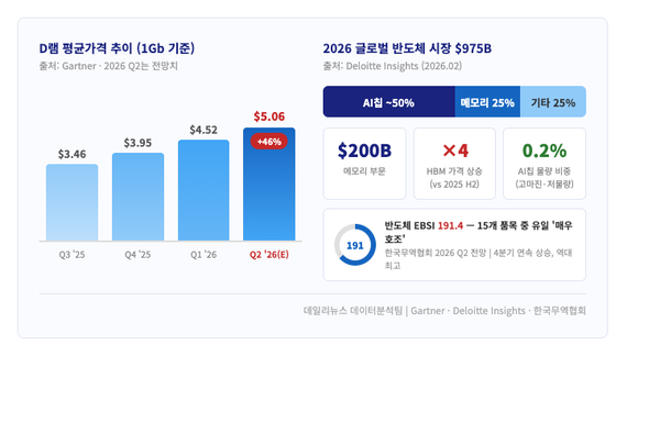 2026 글로벌 반도체 시장 (제작:데일리뉴스)