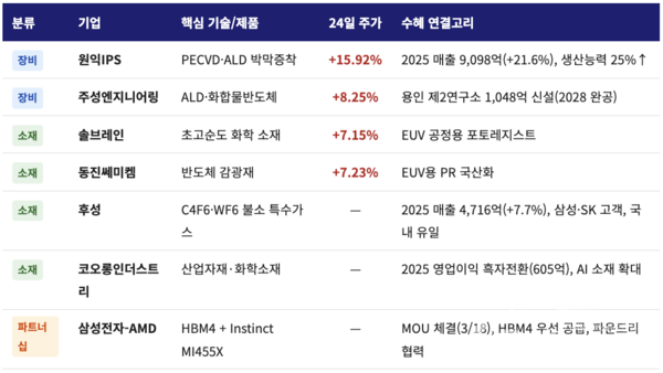 수혜 예상 기업 비교, SK하이닉스 12조 EUV 투자 결정일 기준 (제작: 데일리뉴스)