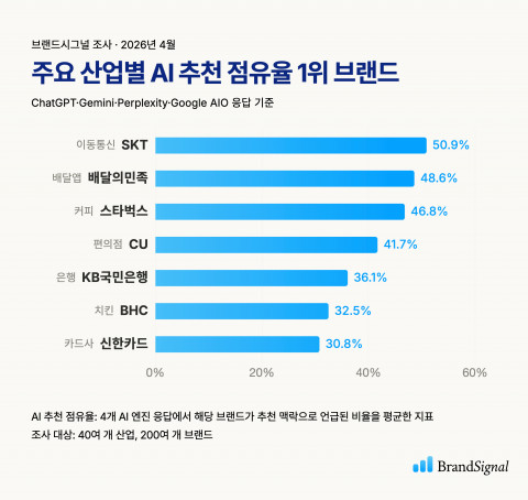 ‘브랜드시그널’이 조사한 주요 산업별 AI 추천 점유율 1위 브랜드 - 스튜디오파티클 제공