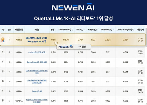뉴엔AI ‘QuettaLLMs’, K-AI 리더보드 1위 등극 - 뉴엔AI 제공