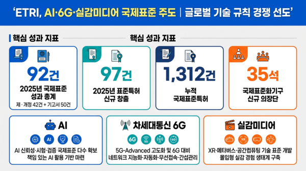 출처: 한국전자통신연구원 보도자료