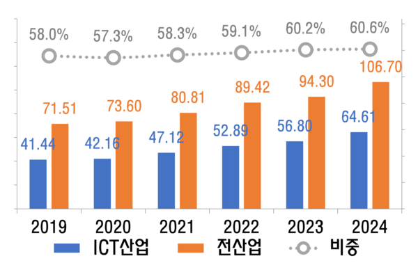 출처: 과학기술정보통신부