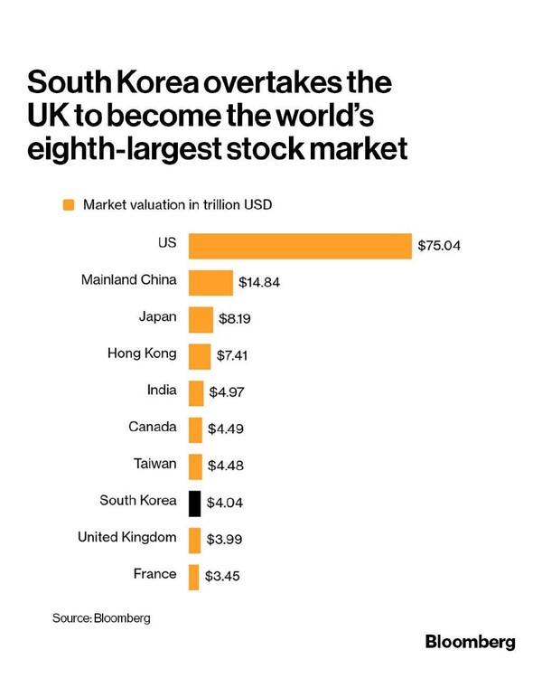 한국 증시의 전체 시가총액은 약 4조400억 달러(약 5,500조 원)로, 영국의 3조9,900억 달러를 넘어섰다. 