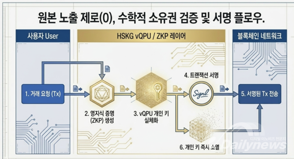비트코인 이더리움 양자내성 2중 보안 시스템-연구소 제공