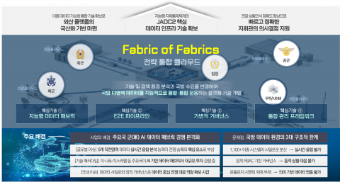 ‘군 작전 임무에 필요한 맞춤형 데이터를 적시에 동적으로 제공하는 지능형 데이터 융합 및 가상화 기술개발’ 사업 과제 개요 - 모비젠 제공