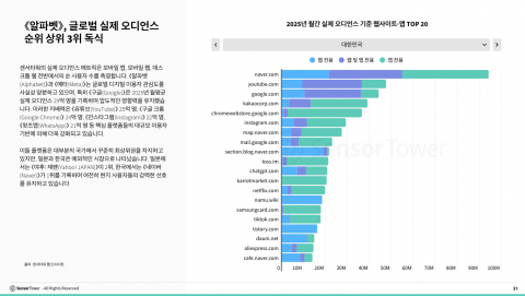 알파벳, 글로벌 실제 오디언스 순위 상위 3위 독식 - 센서타워