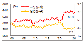 15세 이상 고용률ㆍ실업률(원계열, 매년 5월)(출처: 재정경제부)