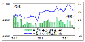전체 취업자수 및 증감(원계열, 계절조정, 전년비)​​​​​​​(출처: 재정경제부)
