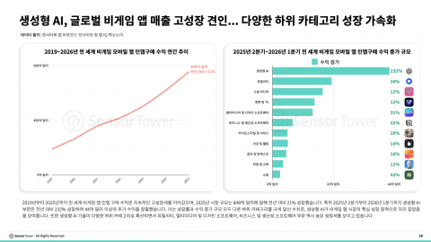  생성형 AI 앱 전 세계 매출 지도… 미국 독주 속 아시아 태평양 시장 급부상 - 센서타워 제공