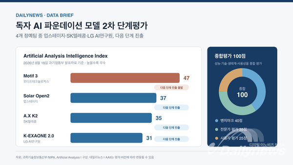 독자 AI 2차 평가, 업스테이지·SKT·LG 진출…AAII 최고점 모티프는 진출 불발