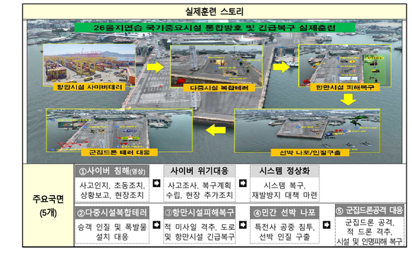 해양수산부가 공개한 2026년 인천항 통합방호훈련 구성. 사이버 침해, 다중시설 복합테러, 항만시설 피해 복구, 민간선박 나포, 군집드론 공격 대응 등 5개 상황을 가정했다. 자료=해양수산부