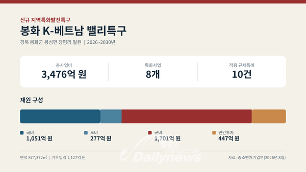 봉화 K-베트남 밸리특구의 사업 규모와 재원 구성을 정리한 그림이다. 전체 사업비 3,476억 원 가운데 군비가 1,701억 원으로 가장 큰 비중을 차지한다. AI그래픽=데일리뉴스, 자료=중소벤처기업부