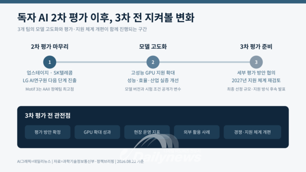 [연속기획⑪] 독자 AI 2차 평가 마무리…3차 평가 전 지켜볼 변화