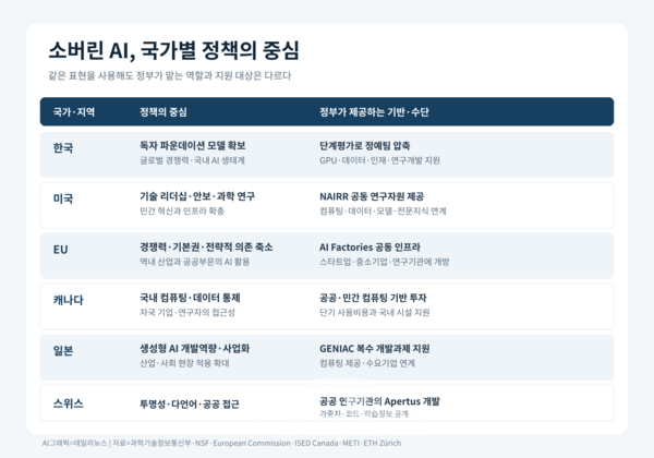 [연속기획⑫] 독자 AI 2차 평가 이후…‘소버린 AI’에 담긴 국가별 선택
