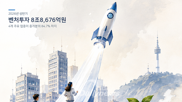 상반기 벤처투자 8조8,676억원…증가분 85%가 일부 업종에 집중