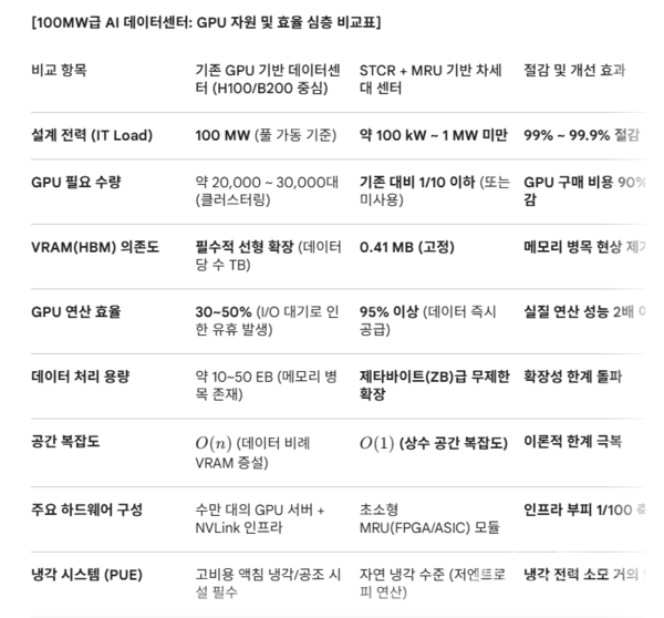 HSKG연구팀이 발표한 기존 AI 데이터센터와 복합 상수 열역학구조 O(1)를 적용 비교표-HSKG연구팀 제공