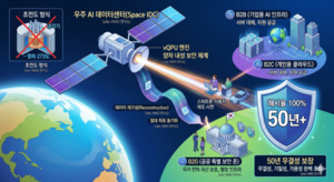 HSKG 연구소, ‘우주 AI 데이터센터(Space IDC)’ 시대 선언… “50년 무결성·양자 연산 민주화 실현”
