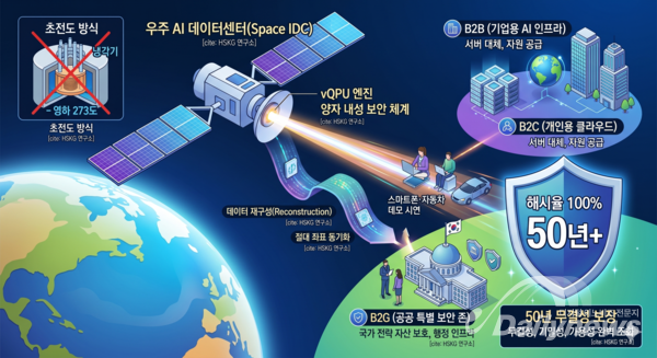 우주 데이터센터 가상도-HAKG 제공