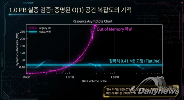 1페타바이트(1PB)급 이상의 무한 데이터(Infinite Data) 실체화 데모시연 가능-HSKG 연구소 제공​​​​​​​https://www.icekey.cloud/demo/aidc-nextgen/